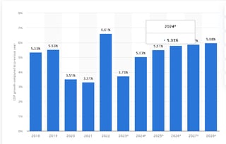 معدل نمو الناتج المحلي الإجمالي الحقيقي من 2018