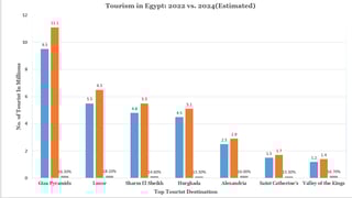 Here are some of the factors that are driving the growth of tourism in Egypt