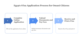 Egypt eVisa Application Process for Omani Citizens
